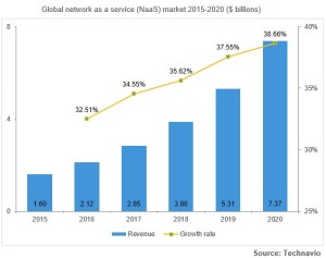 Network Attached Storage Forecast