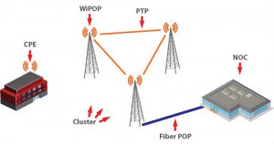 Agile Networks