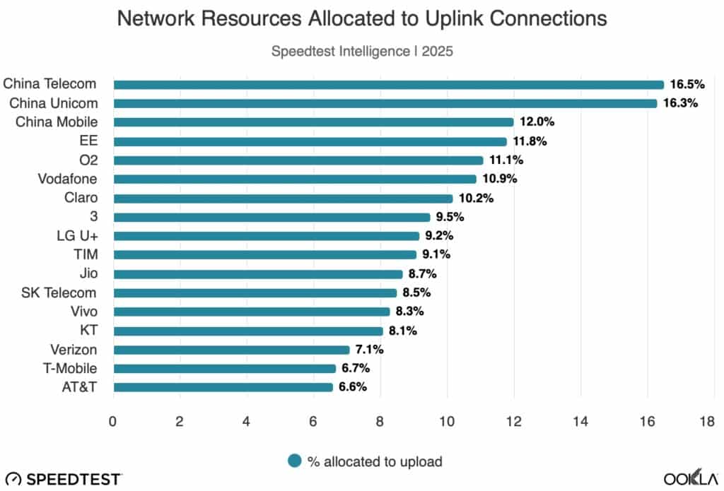 AI requires stronger upload connections among U.S. carriers: Report