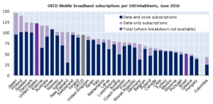 OECD mobile broadband penetration