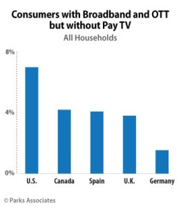 OTT Household Penetration