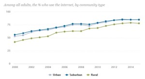 internet penetration by community type
