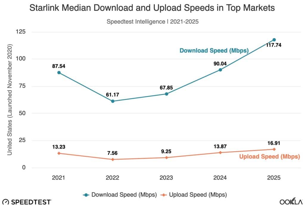 Starlink median U.S. speeds still short of federal minimums: Ookla report