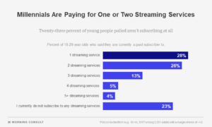 millennial streaming survey