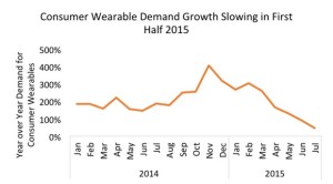 wearable demand